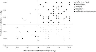 Factors affecting the acculturation strategies of unaccompanied refugee minors in Germany